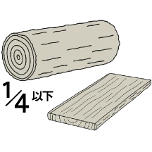 原木丸太からみて平均で4分の1以下